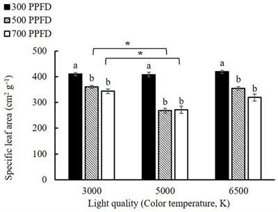 Optimizing photosynthetic photon flux density and light quality for maximizing space use efficacy in edamame at the vegetative growth stage
